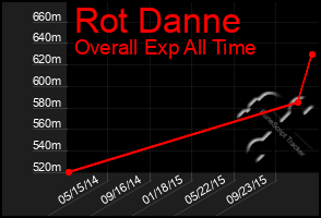 Total Graph of Rot Danne