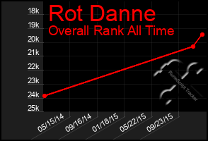 Total Graph of Rot Danne