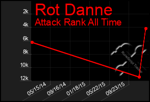 Total Graph of Rot Danne