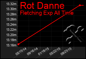 Total Graph of Rot Danne