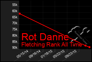 Total Graph of Rot Danne