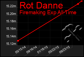 Total Graph of Rot Danne