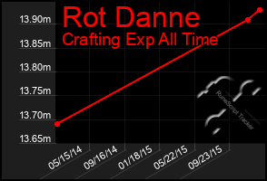 Total Graph of Rot Danne