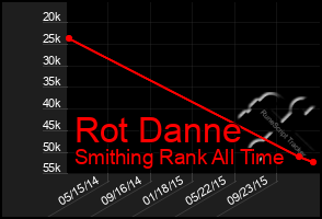 Total Graph of Rot Danne