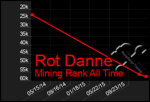 Total Graph of Rot Danne