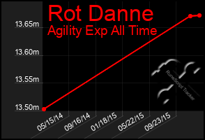 Total Graph of Rot Danne