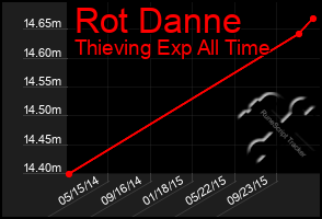 Total Graph of Rot Danne