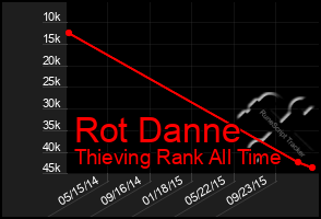 Total Graph of Rot Danne