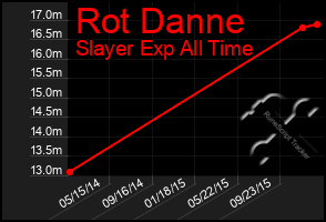 Total Graph of Rot Danne