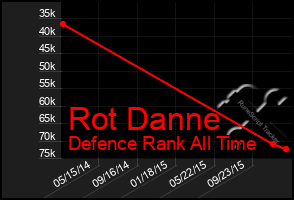 Total Graph of Rot Danne