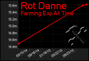 Total Graph of Rot Danne