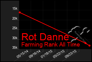 Total Graph of Rot Danne