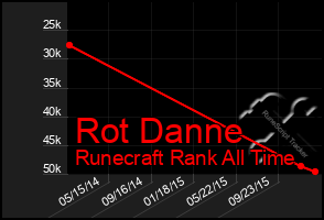 Total Graph of Rot Danne