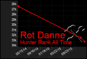 Total Graph of Rot Danne