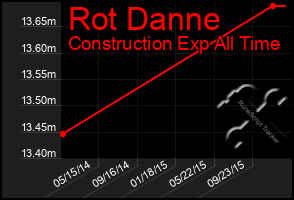 Total Graph of Rot Danne