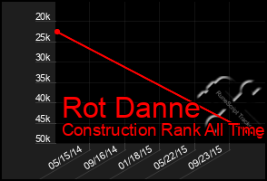 Total Graph of Rot Danne