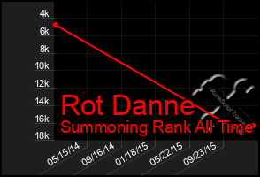 Total Graph of Rot Danne