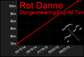 Total Graph of Rot Danne