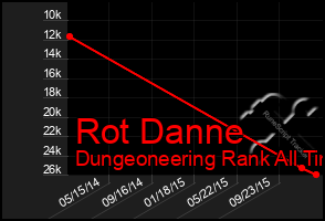 Total Graph of Rot Danne