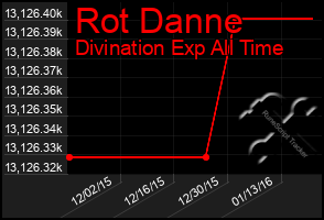 Total Graph of Rot Danne