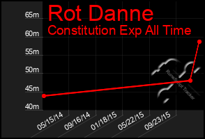 Total Graph of Rot Danne