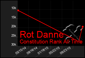 Total Graph of Rot Danne