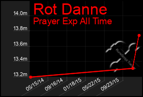 Total Graph of Rot Danne