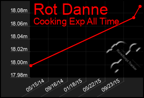 Total Graph of Rot Danne