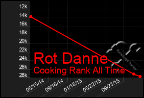 Total Graph of Rot Danne