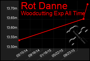 Total Graph of Rot Danne