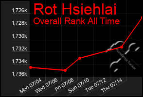 Total Graph of Rot Hsiehlai