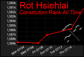 Total Graph of Rot Hsiehlai