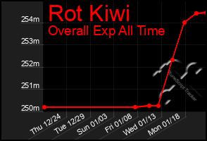 Total Graph of Rot Kiwi