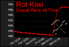 Total Graph of Rot Kiwi