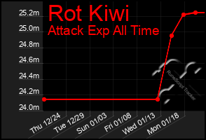 Total Graph of Rot Kiwi