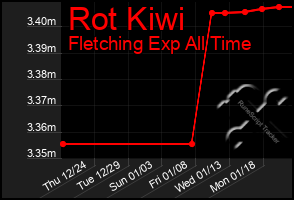 Total Graph of Rot Kiwi