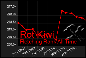 Total Graph of Rot Kiwi