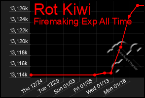 Total Graph of Rot Kiwi