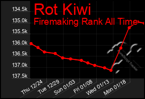 Total Graph of Rot Kiwi