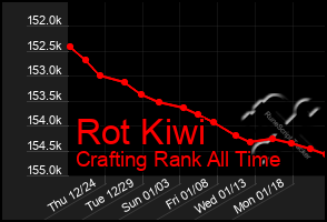 Total Graph of Rot Kiwi