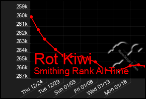 Total Graph of Rot Kiwi