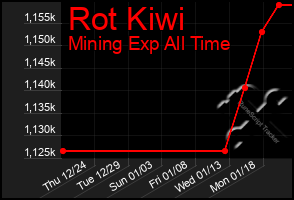 Total Graph of Rot Kiwi