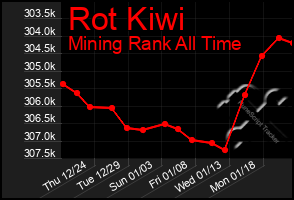 Total Graph of Rot Kiwi