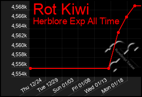 Total Graph of Rot Kiwi