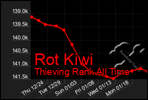 Total Graph of Rot Kiwi