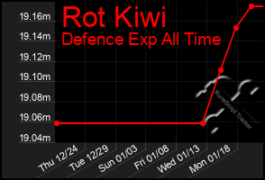 Total Graph of Rot Kiwi