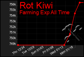 Total Graph of Rot Kiwi