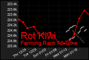 Total Graph of Rot Kiwi