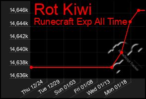 Total Graph of Rot Kiwi