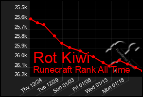 Total Graph of Rot Kiwi